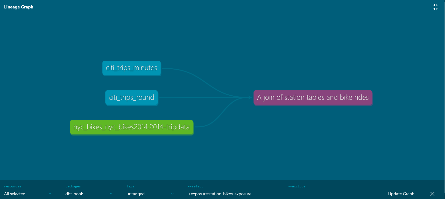 Exposure lineage graph