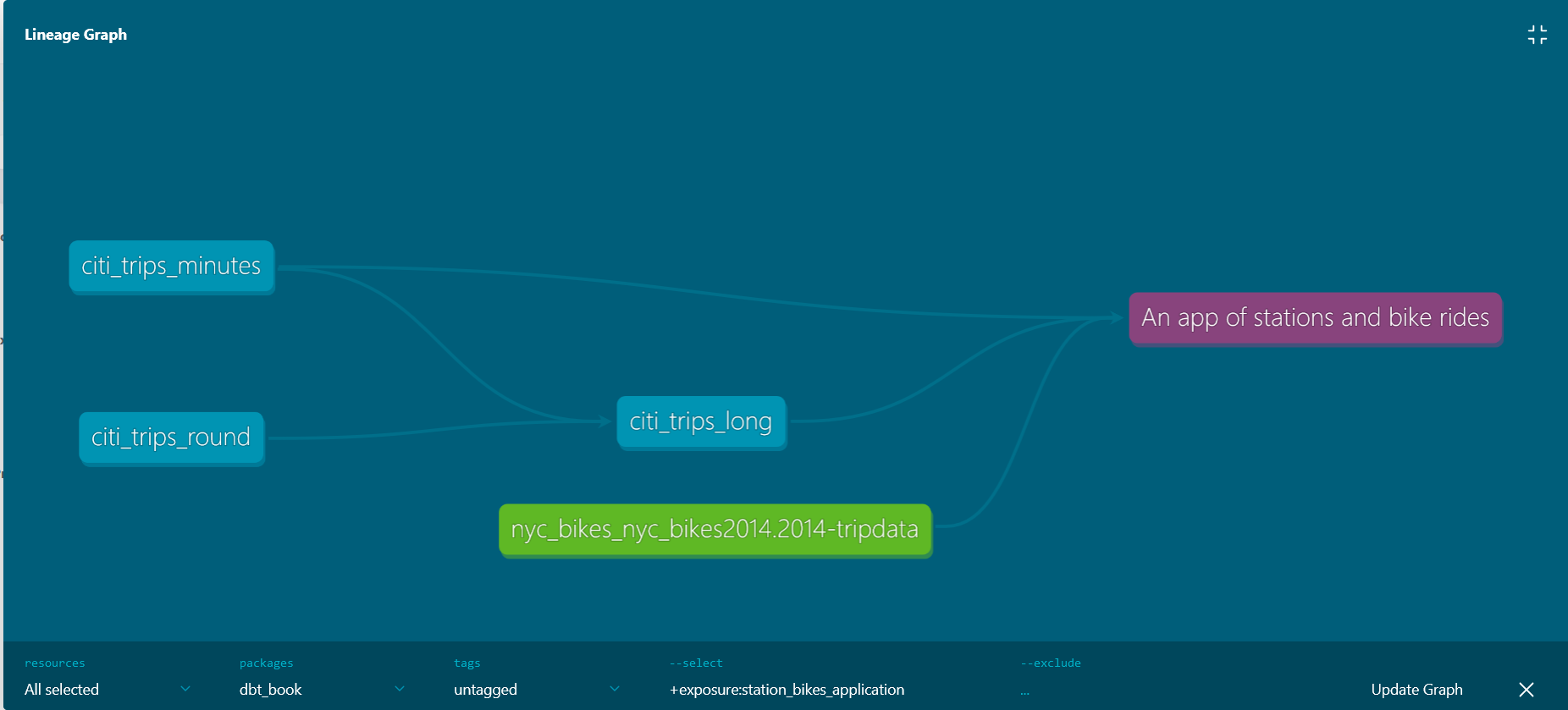 Exposure lineage graph