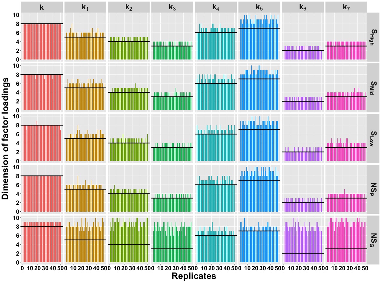 Estimated dimension of factor loadings for shared and cluster specific cases accross $50$ replicates. Black solid line denotes the true dimensions.