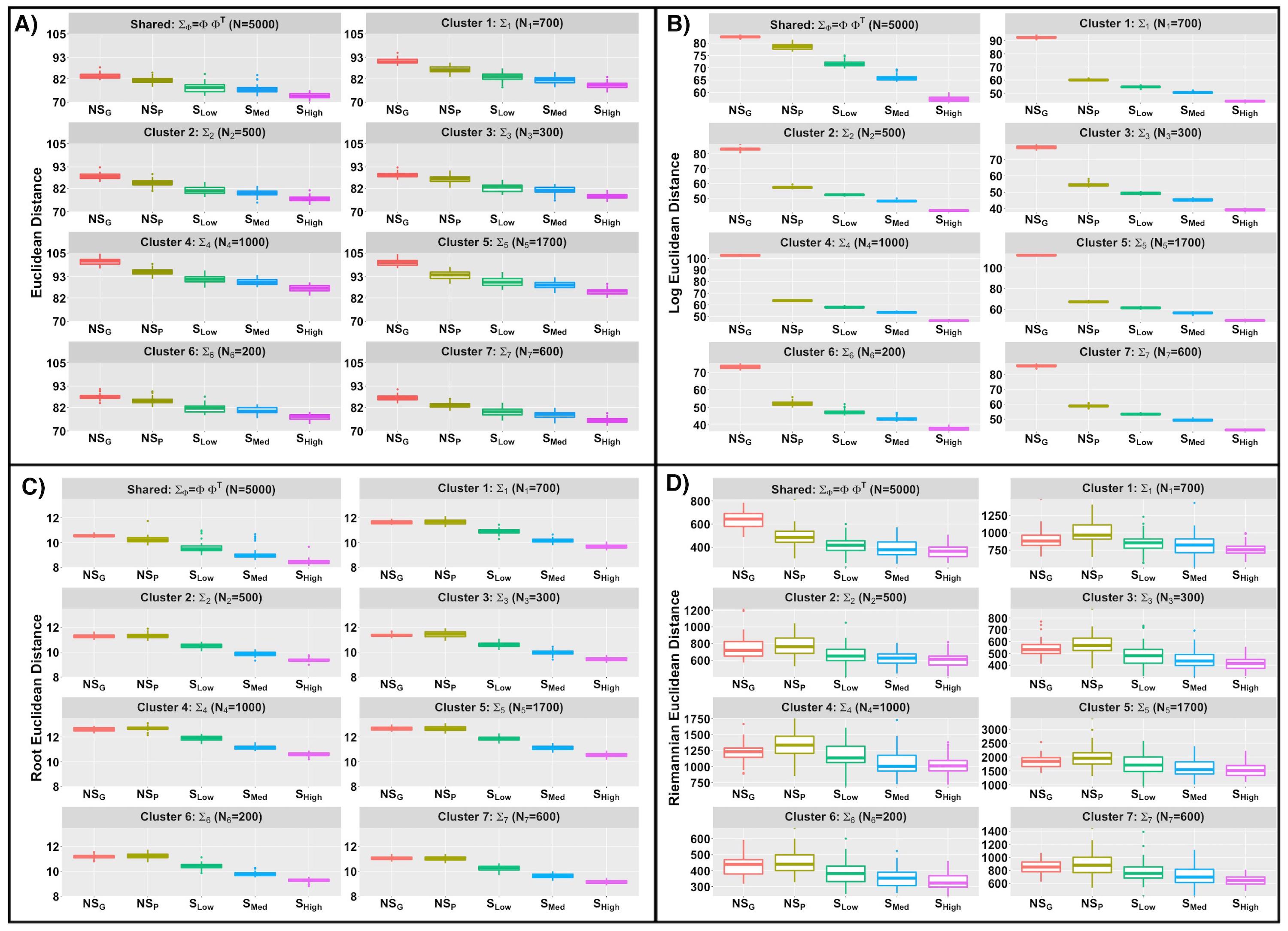  **Comparison of different methods based on several norms for estimation of gene co-expression in simulation study while the data is generated from a spatially correlated setting**. Boxplot of Euclidean, log-Euclidean,  root-Euclidean, Riemannian distance (Figure A, B, C and D respectively) across  $50$ replicates for $\Sigma_{\Phi} = \Phi \Phi^{T}$ and $\Sigma_{l}$ $(l = 1, \dots , L)$. We compare the norm distances for different settings for data generation with spatial correlation.