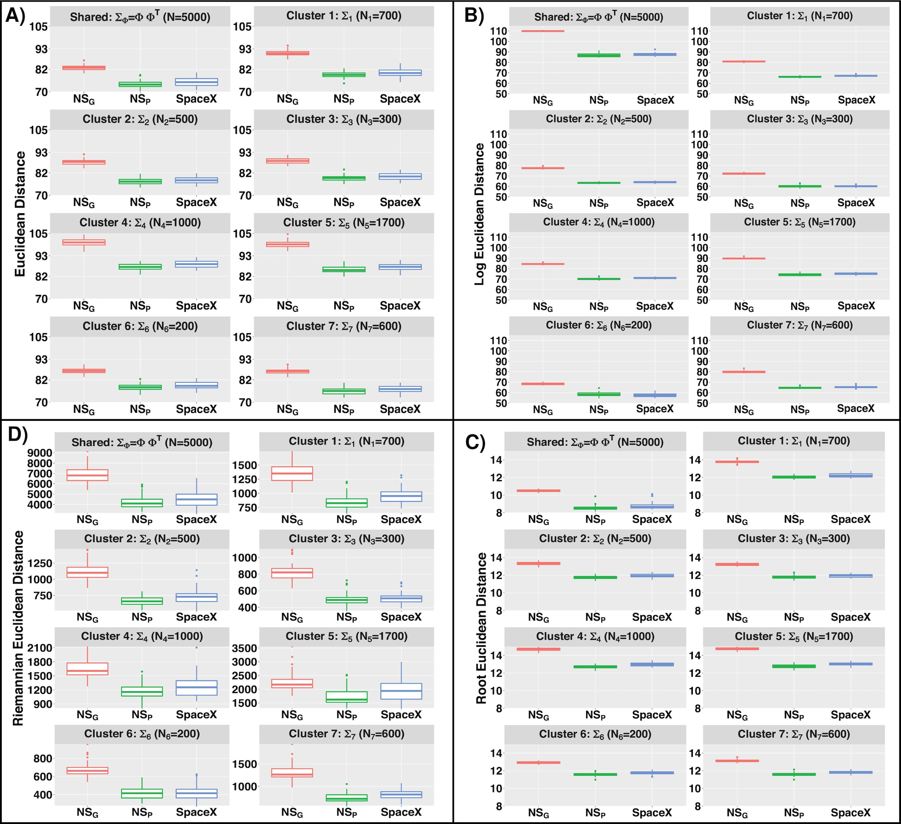  **Comparison of different methods based on several norms for estimation of gene co-expression in simulation study while the data is generated without any spatial correlation**. Boxplot of Euclidean, log-Euclidean, root-Euclidean, Riemannian distances (Figure A, B, C and D respectively) across  $50$ replicates for $\Sigma_{\Phi} = \Phi \Phi^{T}$ and $\Sigma_{l}$ $(l = 1, \dots , L)$. We provide the definitions of all the norms in Table B.3 and compare the distances for different methodological settings.