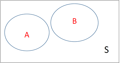 Venn diagram for disjoint events