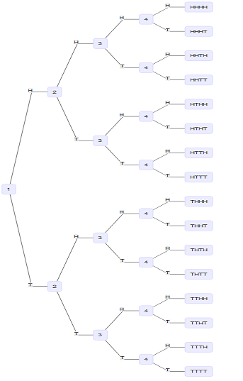 Tree Diagram