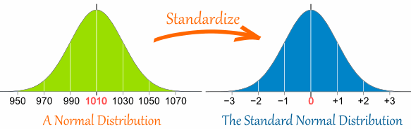 Standardized normal distribution