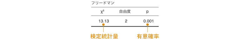 フリードマン検定の結果