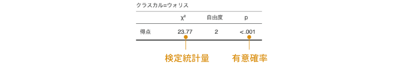 クラスカル=ウォリス検定の結果