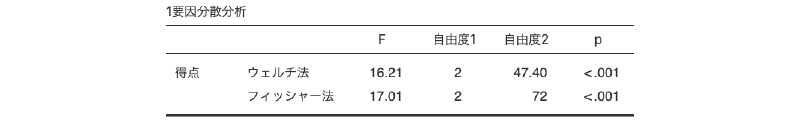 1要因分散分析の結果