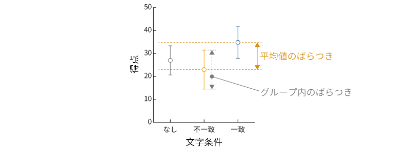 各条件の平均値と標準偏差のグラフ