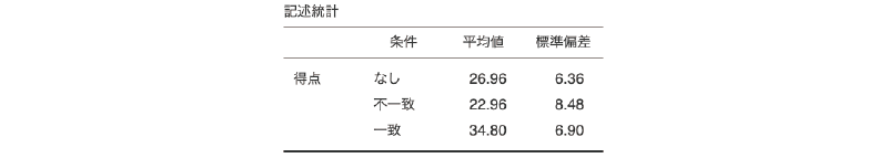 各条件の平均値と標準偏差