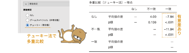 テューキー法による多重比較の結果