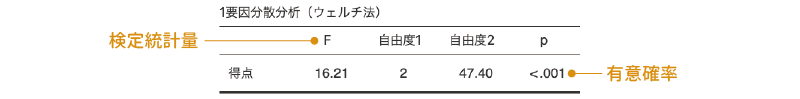 1要因分散分析の結果