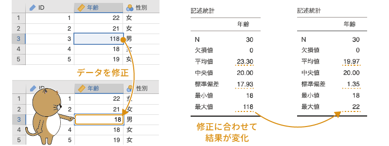 データの修正と分析結果