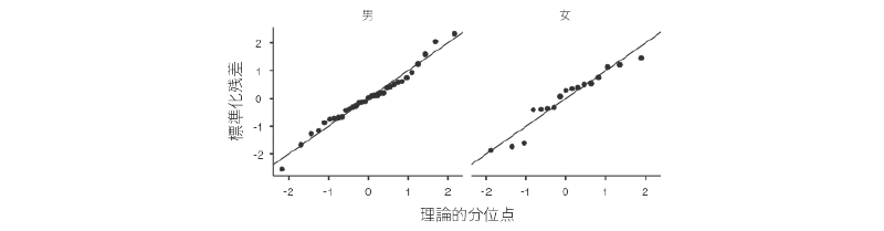 正規Q-Qプロット