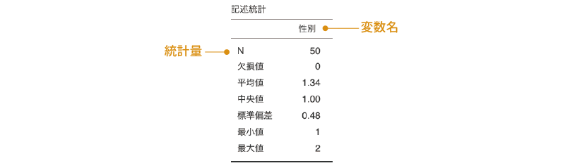 「性別」の記述統計量