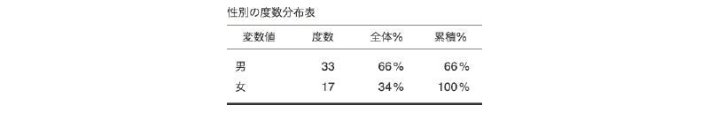 度数分布表