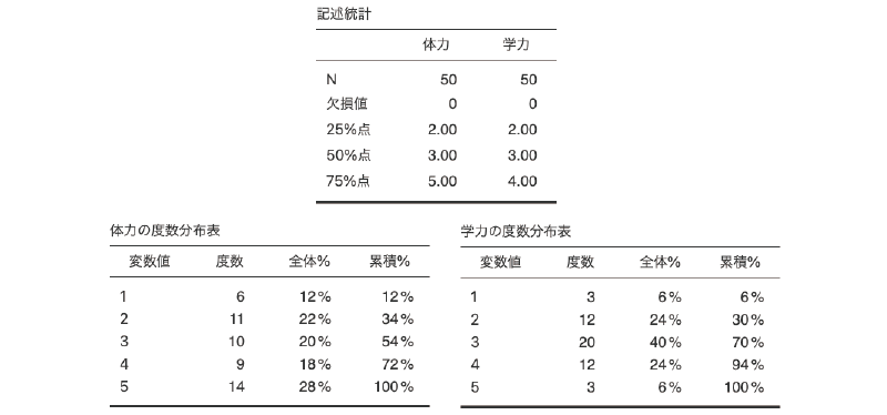 体力と学力の記述統計量