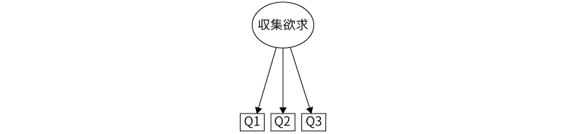 収集欲求因子と観測変数の関係