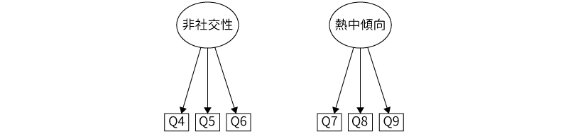 非社交性因子，熱中傾向因子と観測変数の関係