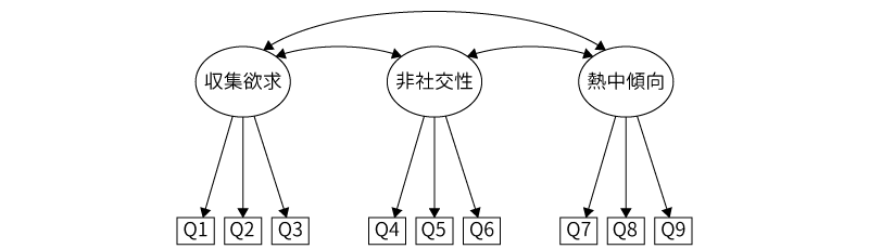 共通因子間の関係