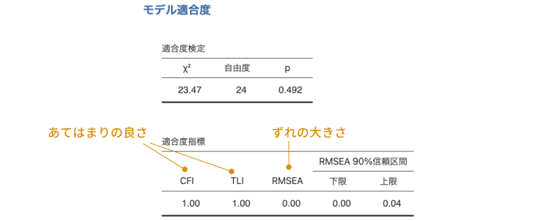 適合度関連の結果