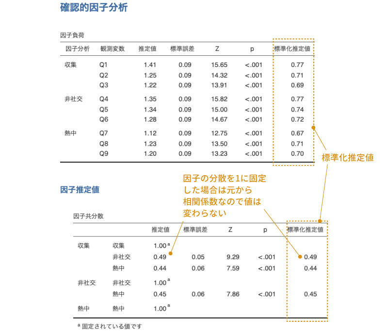 標準化推定値