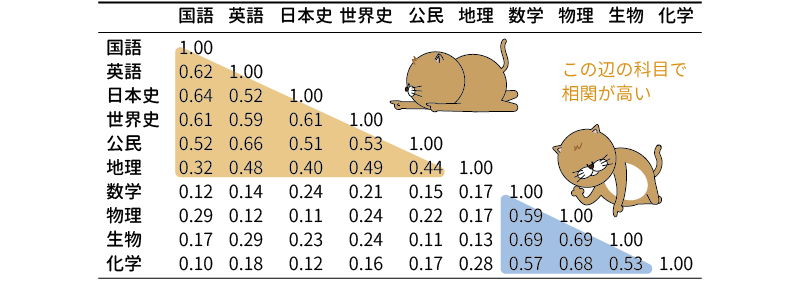 10教科の相関係数の例