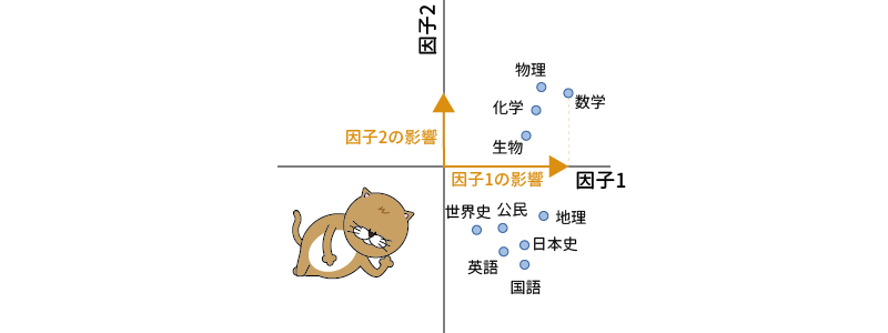 因子抽出直後の状態の例