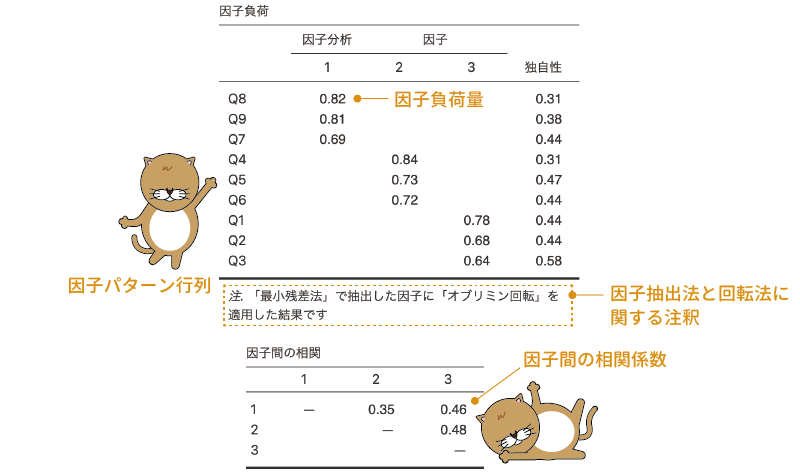 探索的因子分析の結果