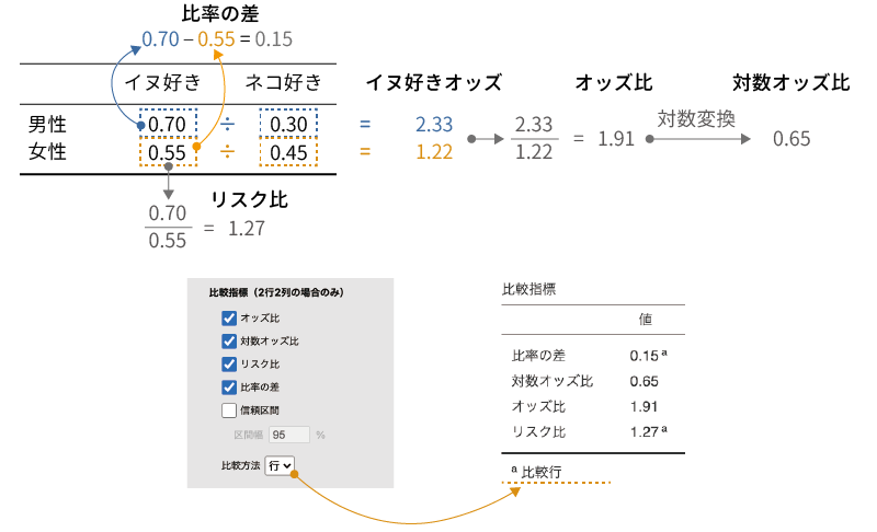 比較指標の関係と一覧