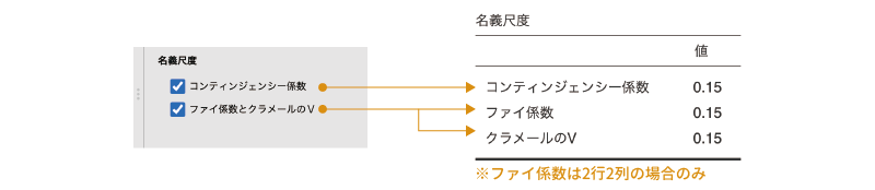 名義尺度の連関係数