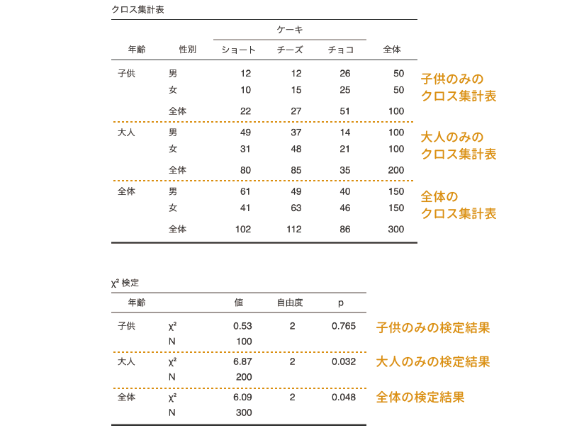 層別分析の結果