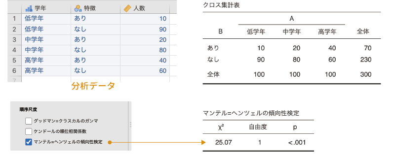 マンテル=ヘンツェルの傾向検定