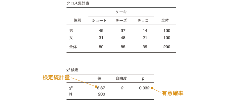 独立性検定の分析結果