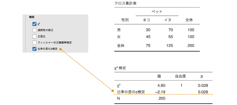 比率の差のz検定