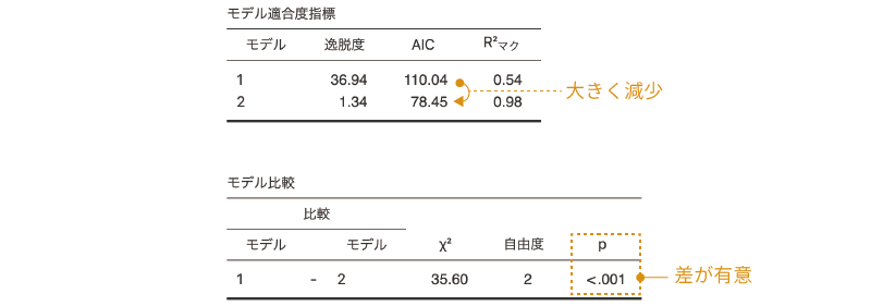 年齢とケーキの交互作用についての検討