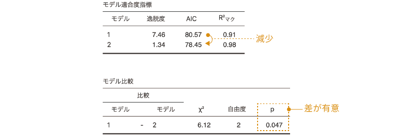 性別とケーキの交互作用についての検討