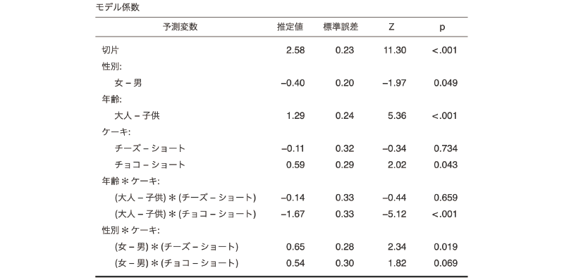 対数線形回帰分析の結果