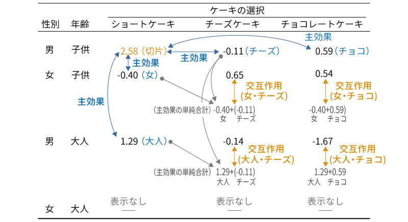 対数線形回帰分析の係数とクロス集計表の関係