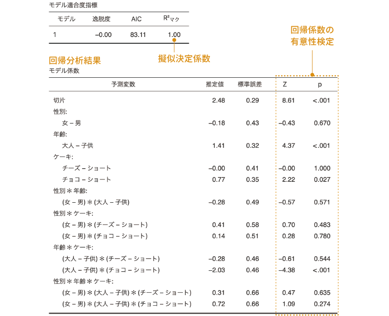 対数線形回帰分析の結果