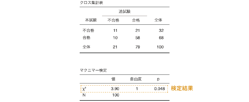 マクニマー検定の結果