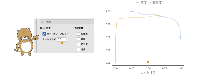 カットオフ値と感度・特異度の変化