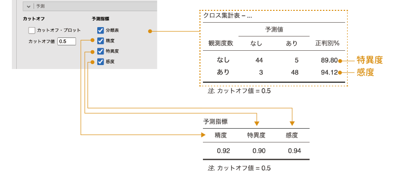 判定結果と予測精度の指標