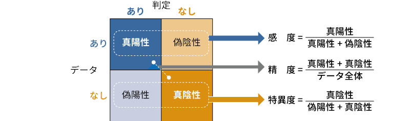 感度，特異度と精度