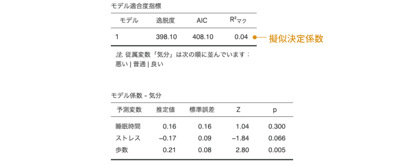 順序ロジスティック回帰分析の結果