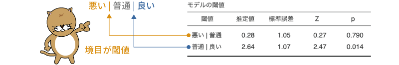 順序ロジスティック回帰モデルの切片