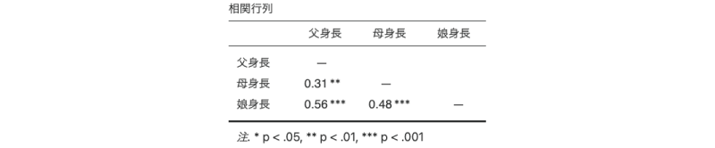 父，母，娘の身長の相関行列