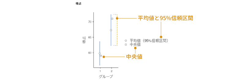 グループごとの記述統計量のグラフ