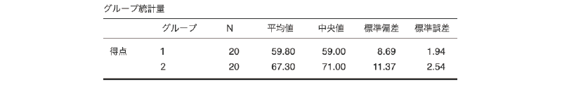 グループごとの記述統計量