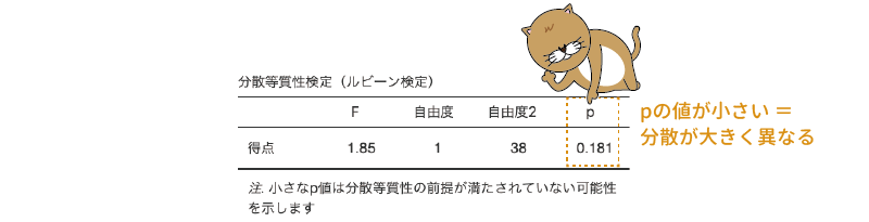 分散の等質性検定