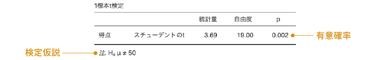 対応ありt検定の分析結果